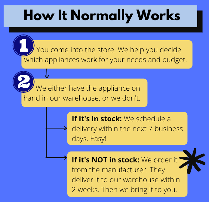 How We're Tackling Appliance Shortages During COVID19